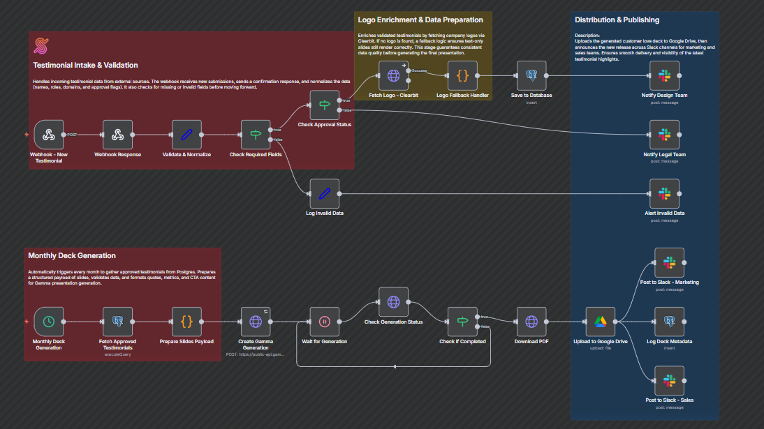 Customer Testimonial Deck Builder (Gamma + HubSpot + Google Sheets + Slack)